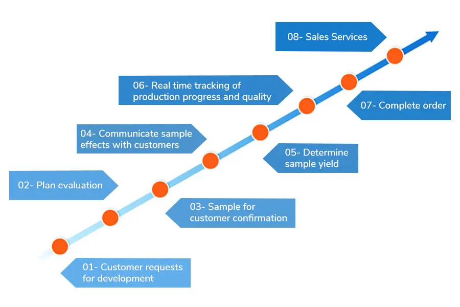 CUSTOMISED DEVELOPMENT